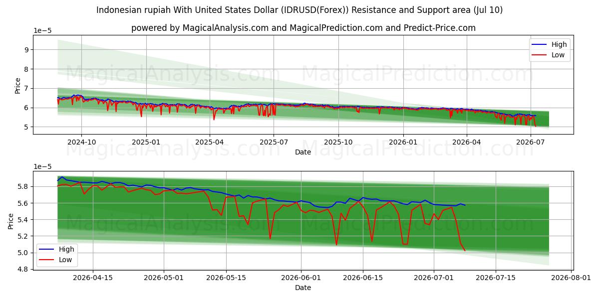  Rupia indonesiana con il dollaro degli Stati Uniti (IDRUSD(Forex)) Support and Resistance area (09 Jul) 