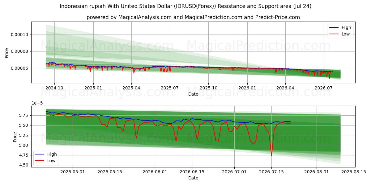  Indonesische roepia met Amerikaanse dollar (IDRUSD(Forex)) Support and Resistance area (23 Jul) 