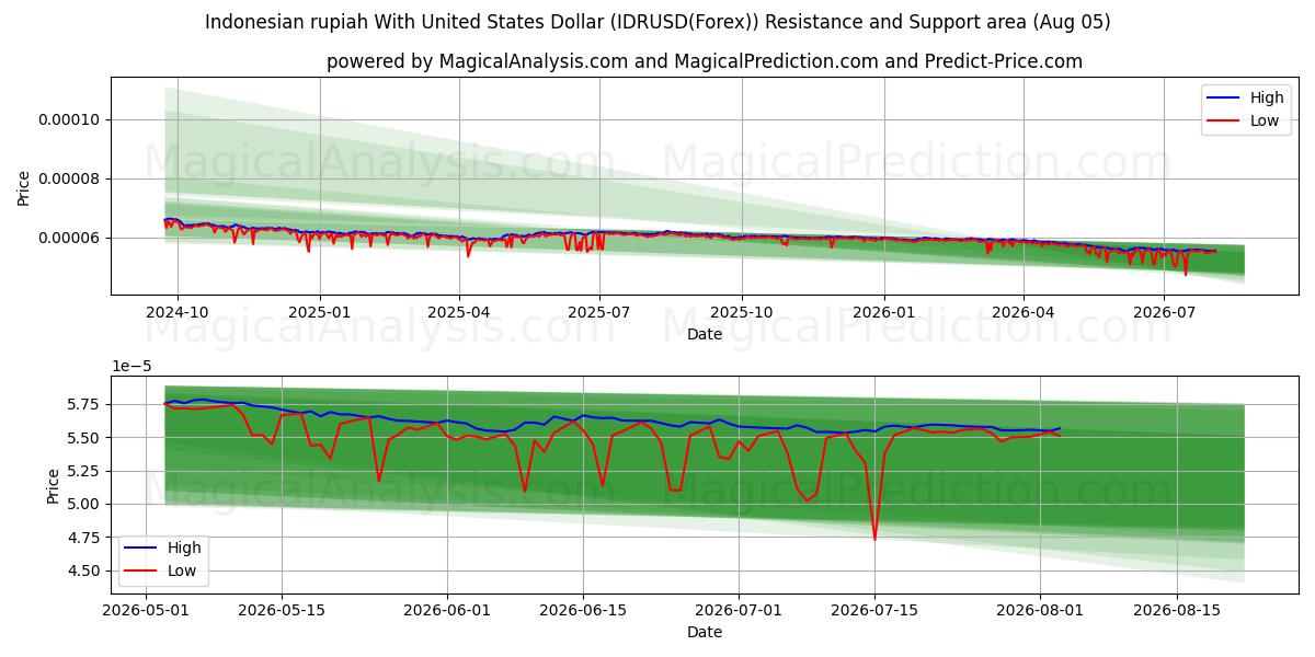  Indonesian rupia Yhdysvaltain dollarin kanssa (IDRUSD(Forex)) Support and Resistance area (04 Aug) 