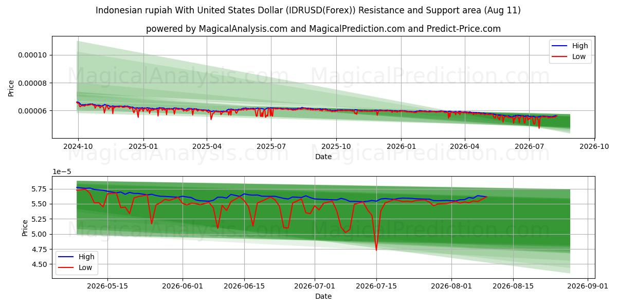  Indonesische Rupiah mit US-Dollar (IDRUSD(Forex)) Support and Resistance area (10 Aug) 