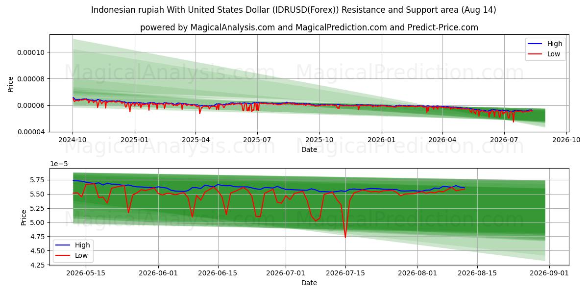  Rupia indonésia com dólar dos Estados Unidos (IDRUSD(Forex)) Support and Resistance area (13 Aug) 