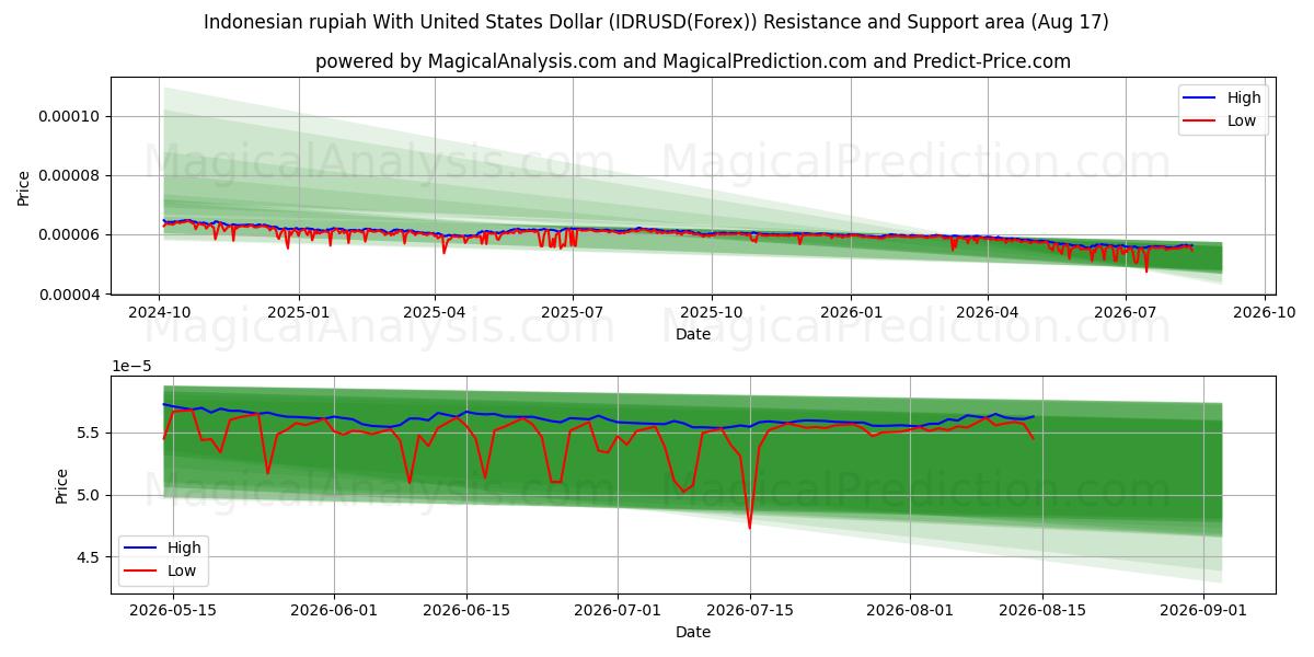  संयुक्त राज्य अमेरिका डॉलर के साथ इंडोनेशियाई रुपया (IDRUSD(Forex)) Support and Resistance area (16 Aug) 