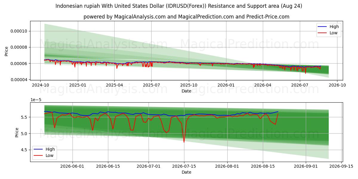  Endonezya rupiahı ABD Doları ile (IDRUSD(Forex)) Support and Resistance area (23 Aug) 