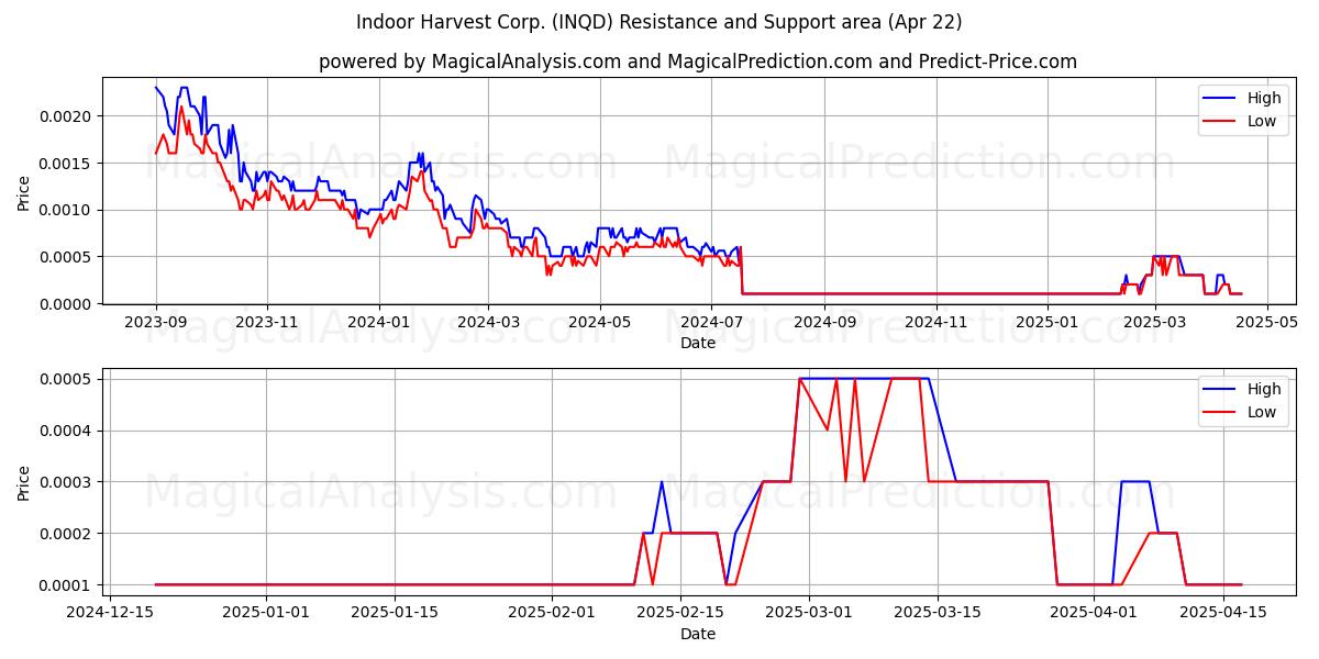  Indoor Harvest Corp. (INQD) Support and Resistance area (22 Apr) 