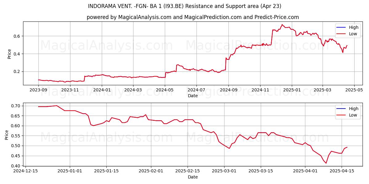  INDORAMA VENT. -FGN- BA 1 (I93.BE) Support and Resistance area (23 Apr) 