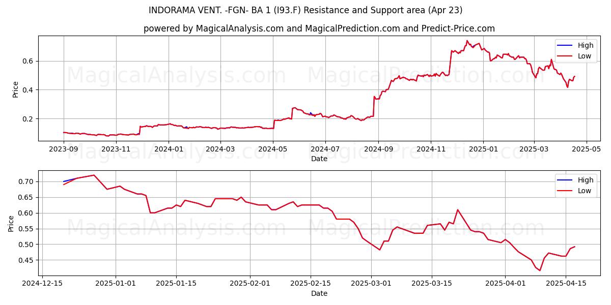  INDORAMA VENT. -FGN- BA 1 (I93.F) Support and Resistance area (23 Apr) 