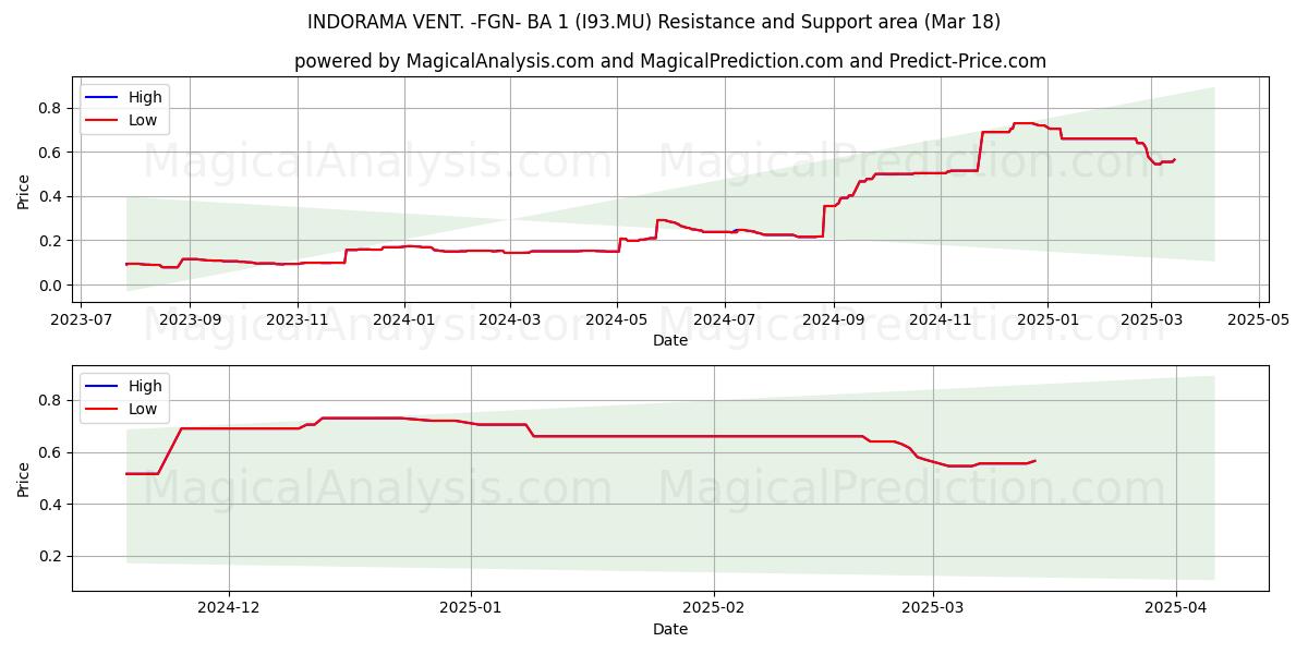  INDORAMA VENT. -FGN- BA 1 (I93.MU) Support and Resistance area (18 Mar) 