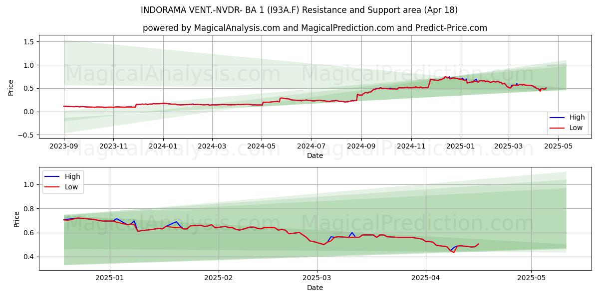  INDORAMA VENT.-NVDR- BA 1 (I93A.F) Support and Resistance area (18 Apr) 
