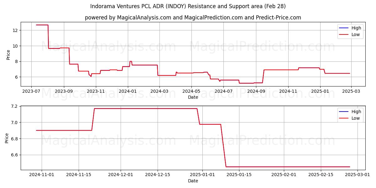  Indorama Ventures PCL ADR (INDOY) Support and Resistance area (14 Mar) 