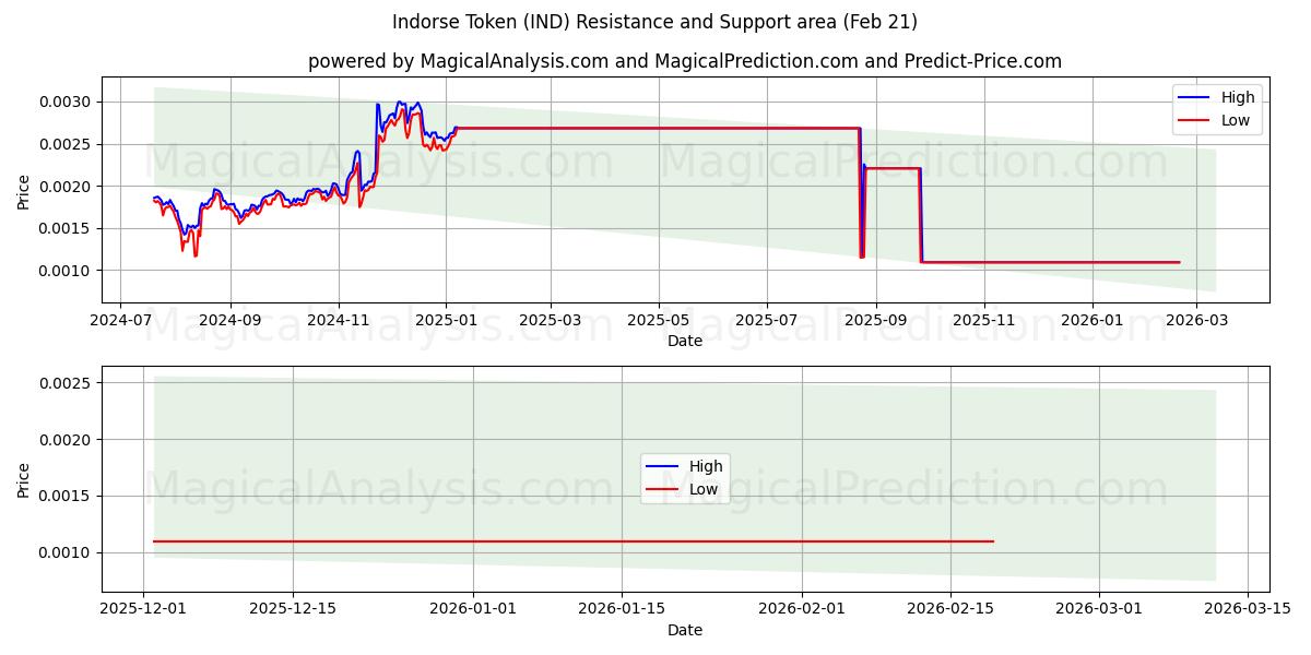  Endosar token (IND) Support and Resistance area (20 Feb) 