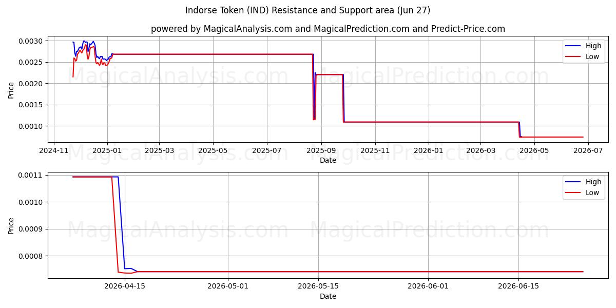  Endosar token (IND) Support and Resistance area (26 Jun) 