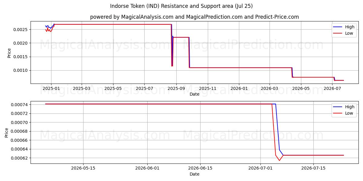  Endosar token (IND) Support and Resistance area (24 Jul) 