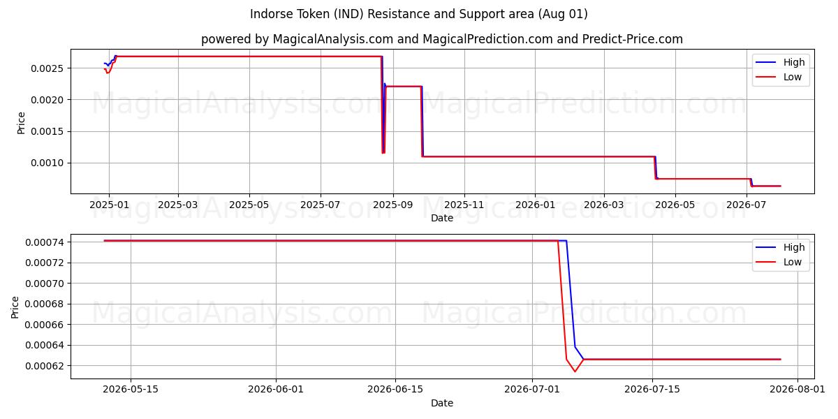  Indorse Token (IND) Support and Resistance area (31 Jul) 