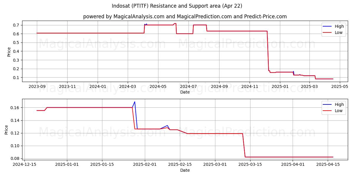  Indosat (PTITF) Support and Resistance area (22 Apr) 