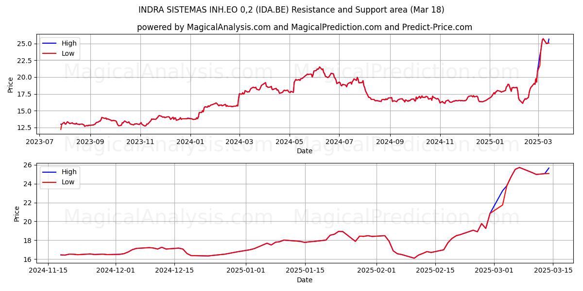  INDRA SISTEMAS INH.EO 0,2 (IDA.BE) Support and Resistance area (18 Mar) 