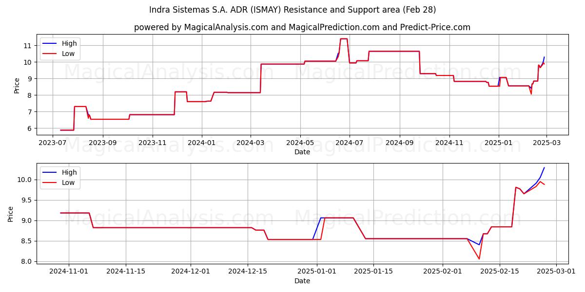  Indra Sistemas S.A. ADR (ISMAY) Support and Resistance area (14 Mar) 