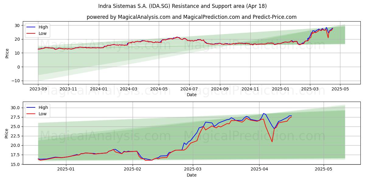  Indra Sistemas S.A. (IDA.SG) Support and Resistance area (18 Apr) 