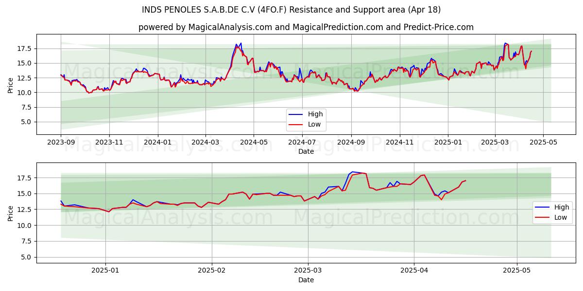  INDS PENOLES S.A.B.DE C.V (4FO.F) Support and Resistance area (18 Apr) 