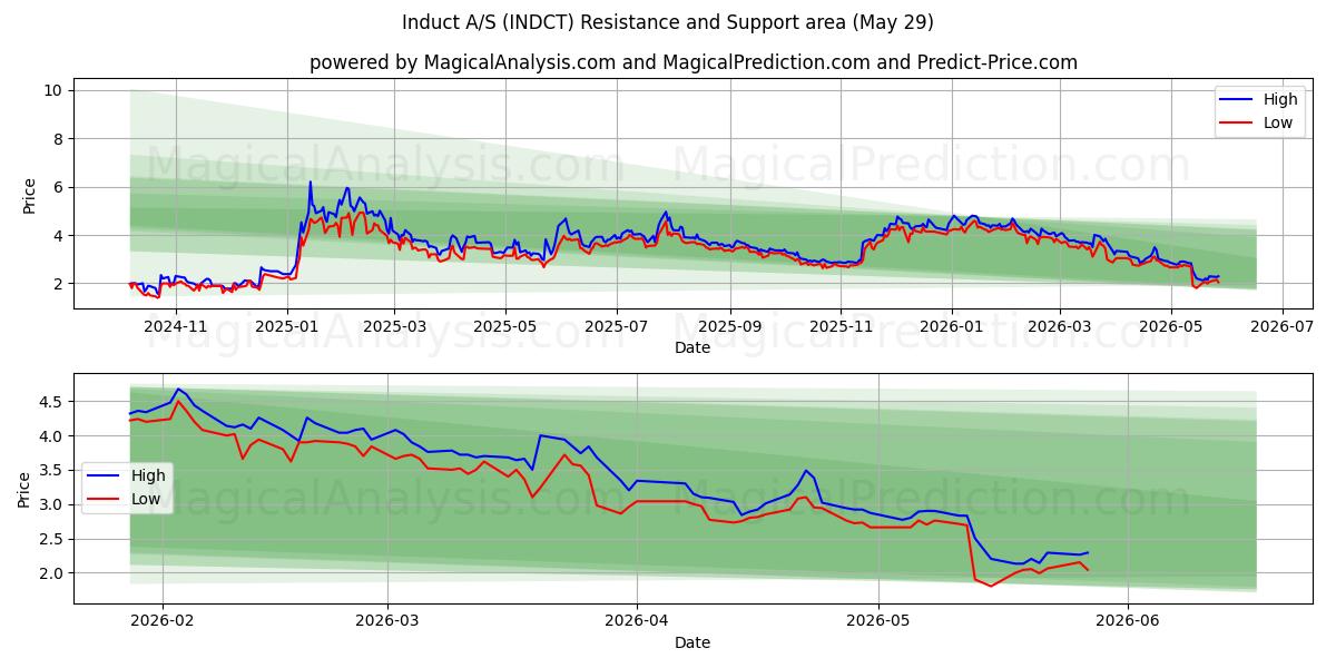  Induct A/S (INDCT) Support and Resistance area (28 May) 