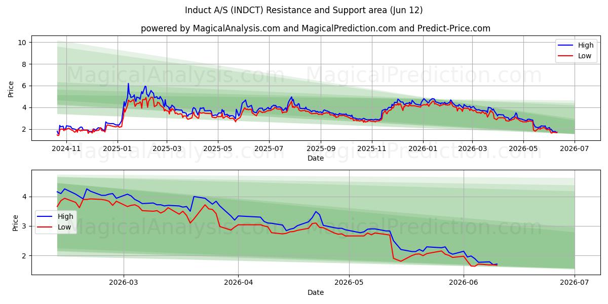  Induct A/S (INDCT) Support and Resistance area (11 Jun) 