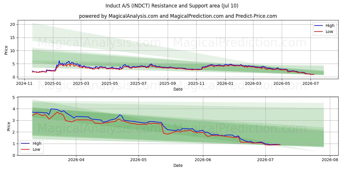  Induct A/S (INDCT) Support and Resistance area (09 Jul) 
