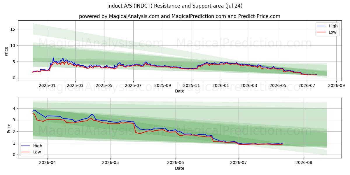  Induct A/S (INDCT) Support and Resistance area (23 Jul) 