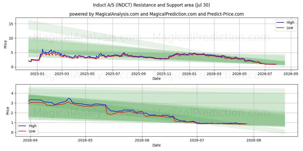  Induct A/S (INDCT) Support and Resistance area (29 Jul) 
