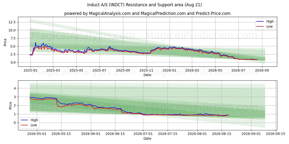  Induct A/S (INDCT) Support and Resistance area (20 Aug) 