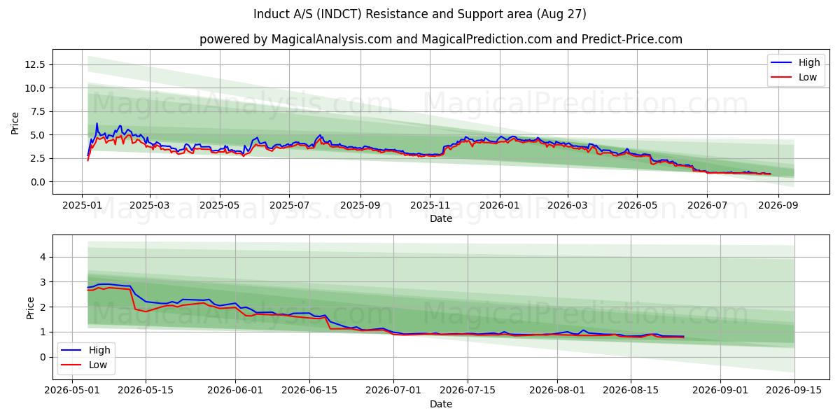  Induct A/S (INDCT) Support and Resistance area (26 Aug) 