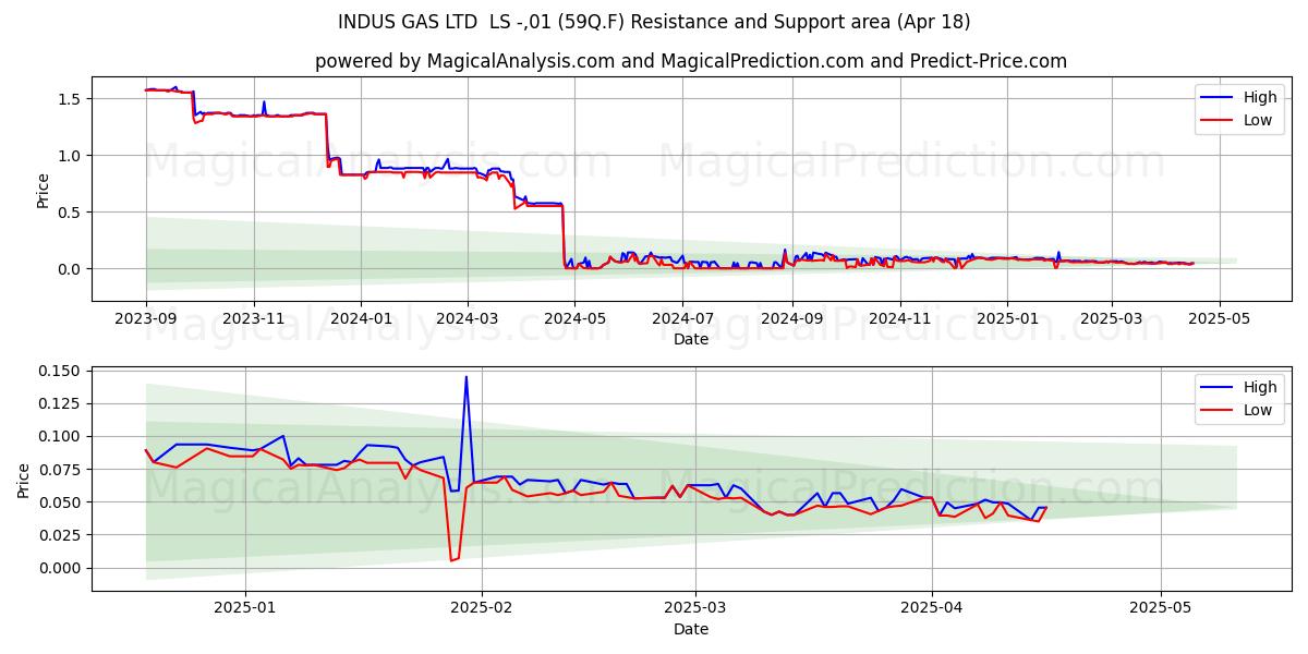  INDUS GAS LTD  LS -,01 (59Q.F) Support and Resistance area (18 Apr) 