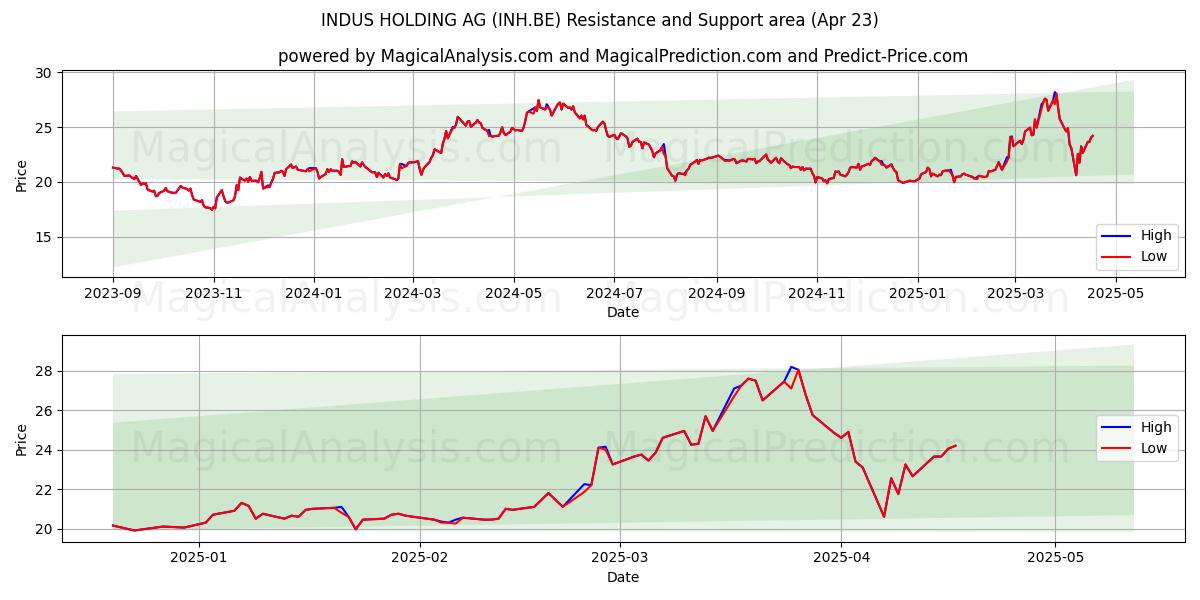  INDUS HOLDING AG (INH.BE) Support and Resistance area (23 Apr) 