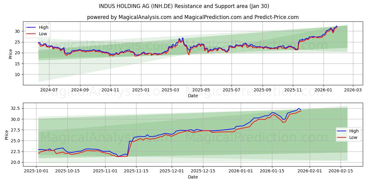  INDUS HOLDING AG (INH.DE) Support and Resistance area (29 Jan) 