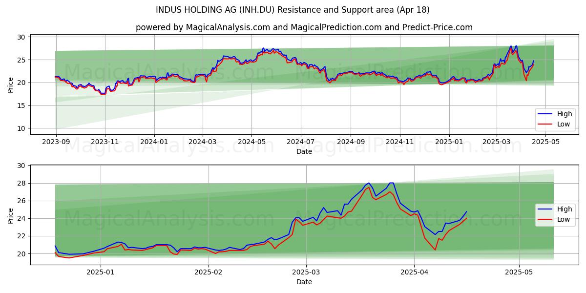  INDUS HOLDING AG (INH.DU) Support and Resistance area (18 Apr) 