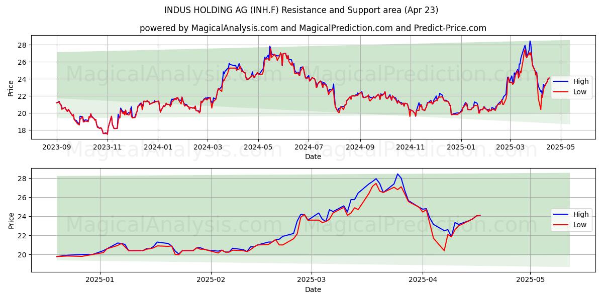  INDUS HOLDING AG (INH.F) Support and Resistance area (23 Apr) 