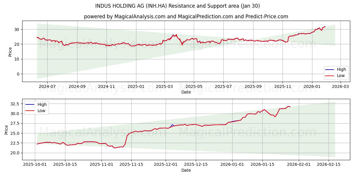  INDUS HOLDING AG (INH.HA) Support and Resistance area (29 Jan) 