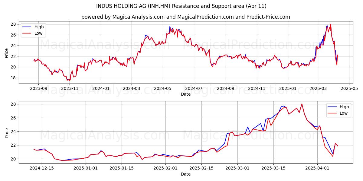  INDUS HOLDING AG (INH.HM) Support and Resistance area (11 Apr) 