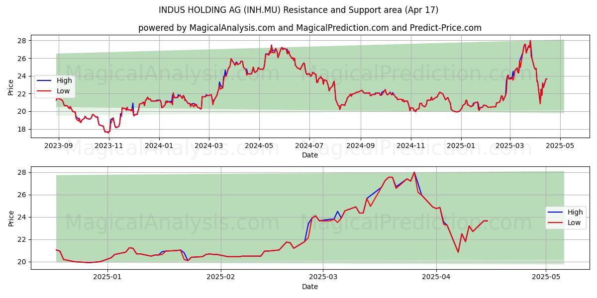  INDUS HOLDING AG (INH.MU) Support and Resistance area (17 Apr) 