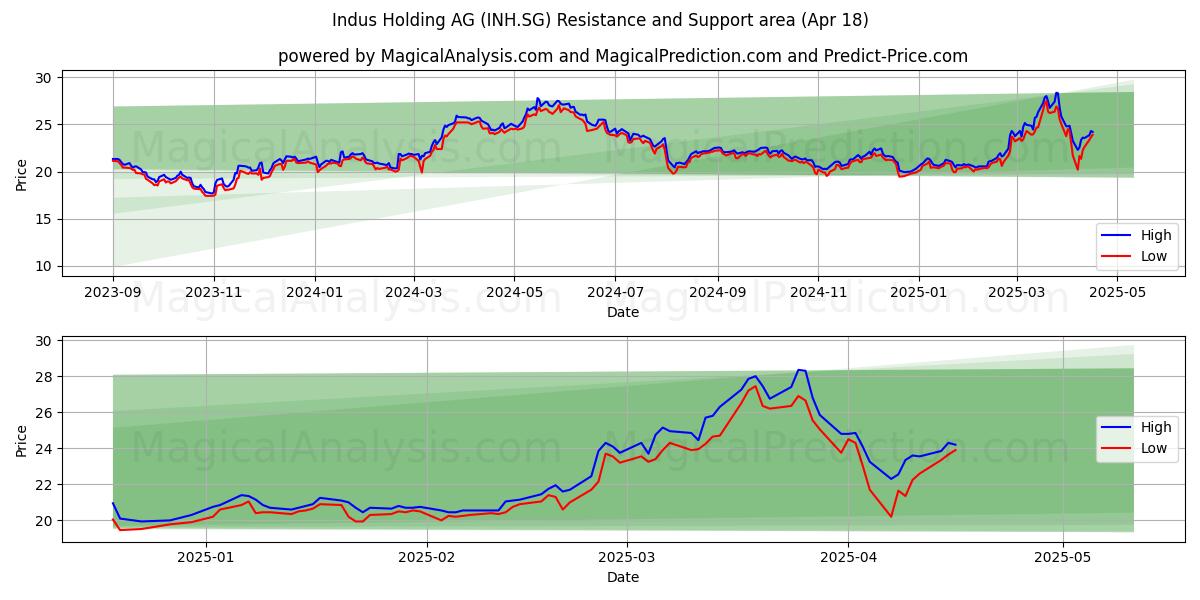  Indus Holding AG (INH.SG) Support and Resistance area (18 Apr) 