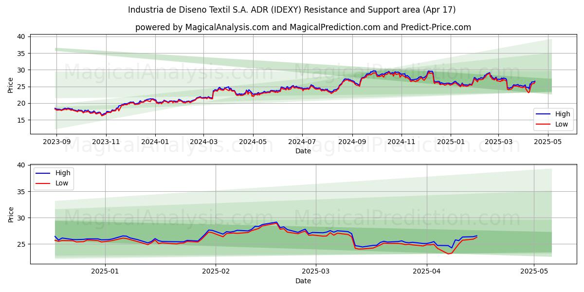  Industria de Diseno Textil S.A. ADR (IDEXY) Support and Resistance area (17 Apr) 