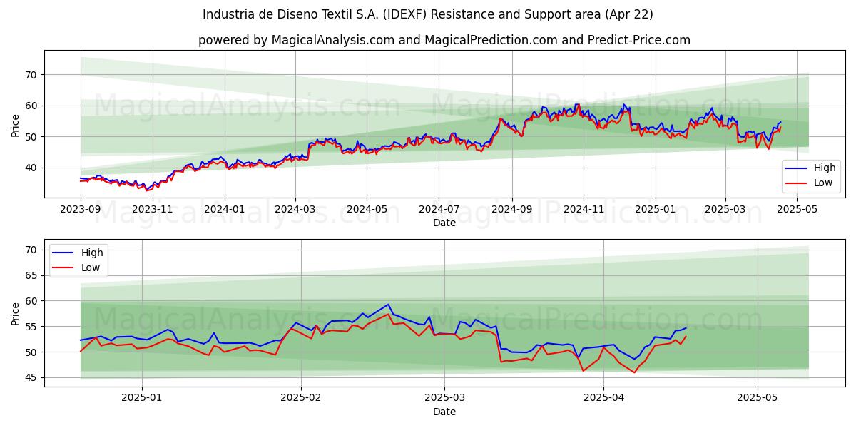  Industria de Diseno Textil S.A. (IDEXF) Support and Resistance area (22 Apr) 