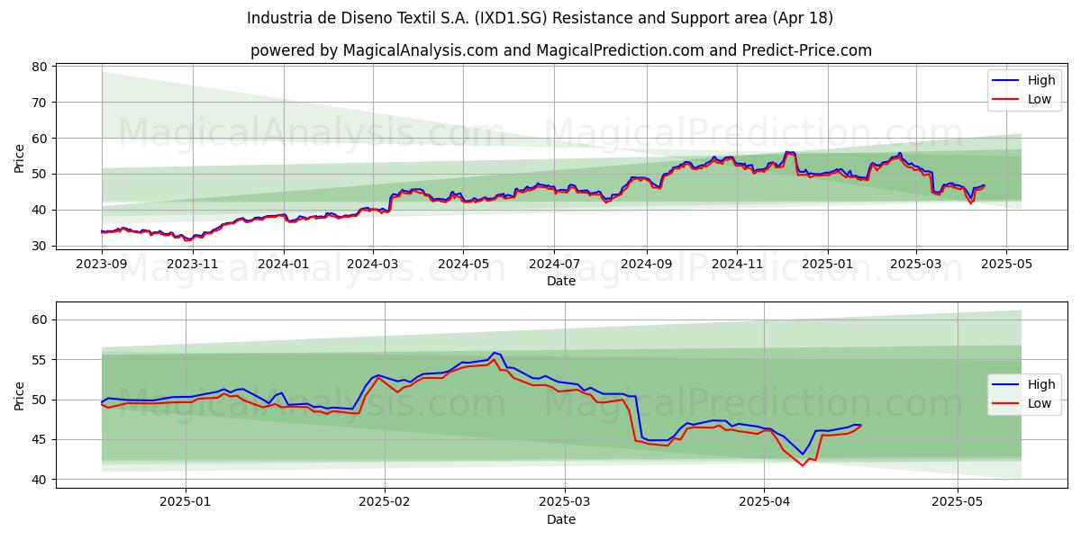  Industria de Diseno Textil S.A. (IXD1.SG) Support and Resistance area (18 Apr) 