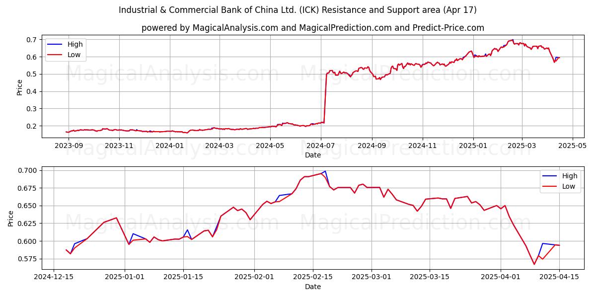  Industrial & Commercial Bank of China Ltd. (ICK) Support and Resistance area (17 Apr) 