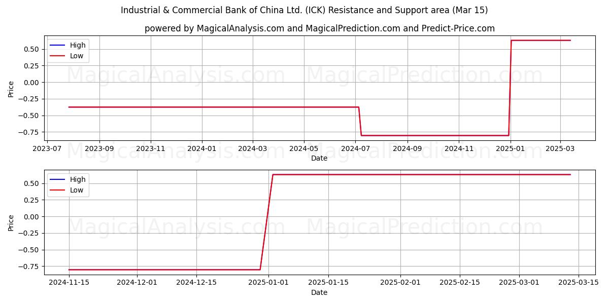  Industrial & Commercial Bank of China Ltd. (ICK) Support and Resistance area (15 Mar) 