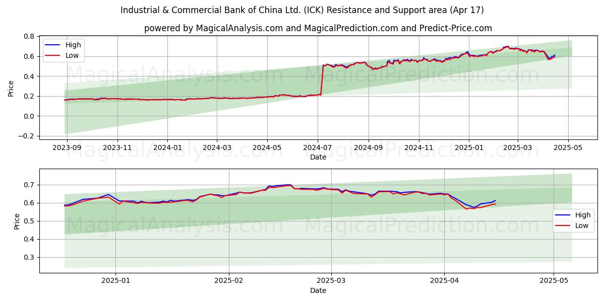  Industrial & Commercial Bank of China Ltd. (ICK) Support and Resistance area (17 Apr) 