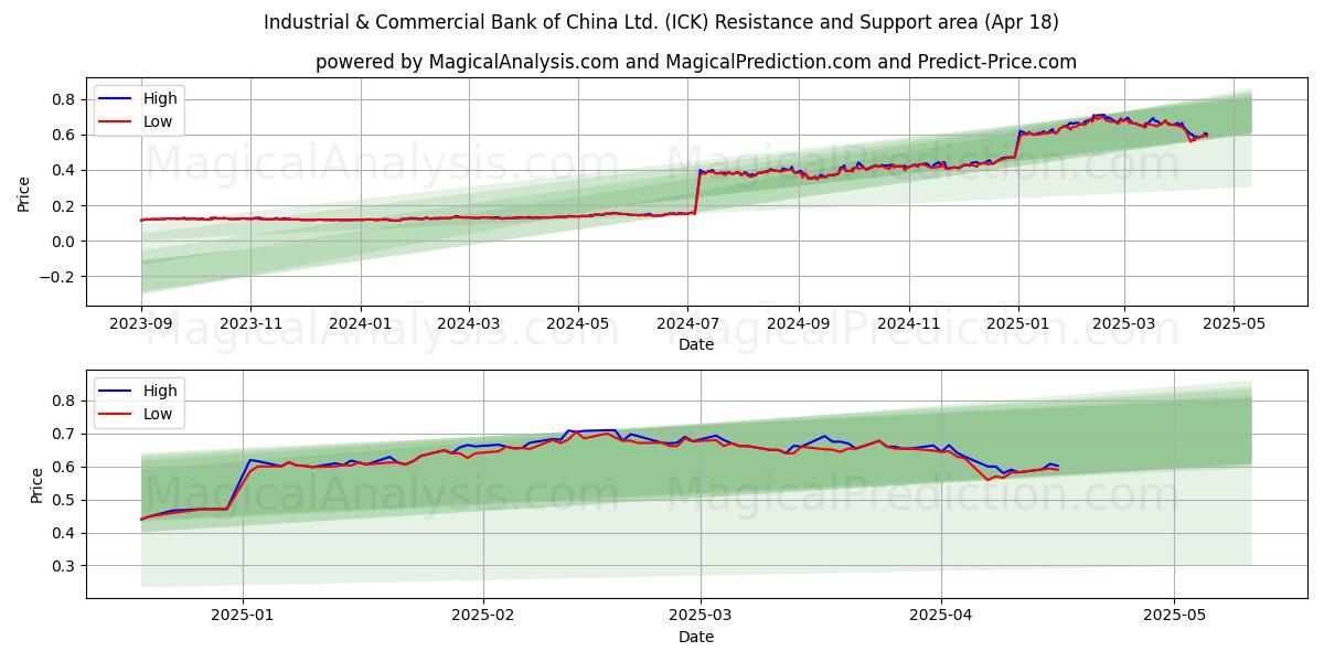 Industrial & Commercial Bank of China Ltd. (ICK) Support and Resistance area (18 Apr) 