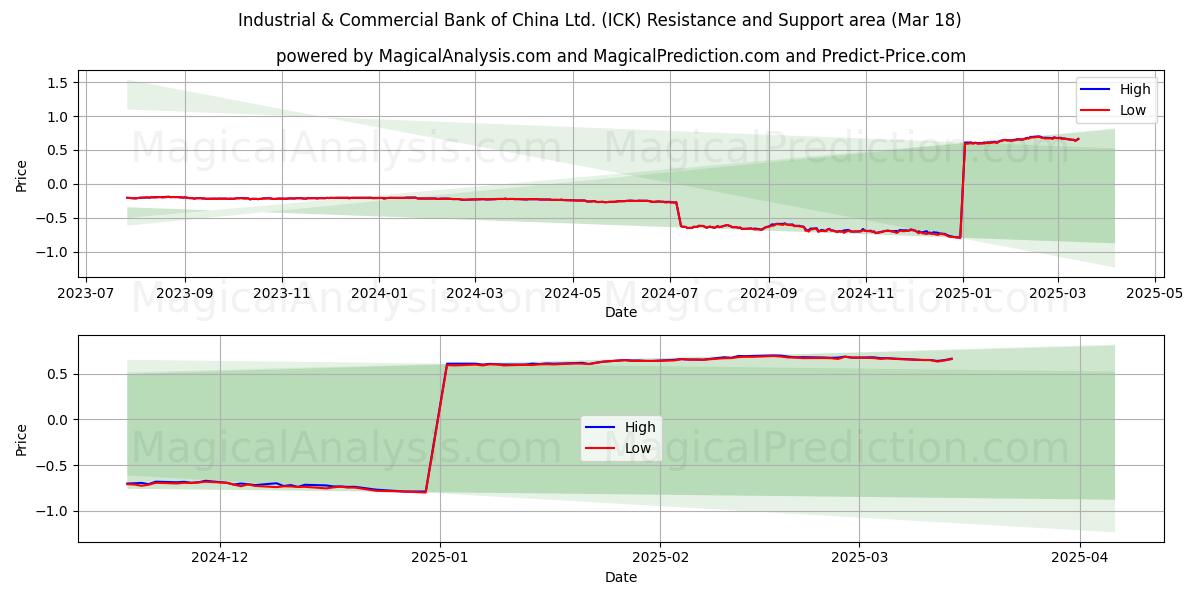  Industrial & Commercial Bank of China Ltd. (ICK) Support and Resistance area (18 Mar) 