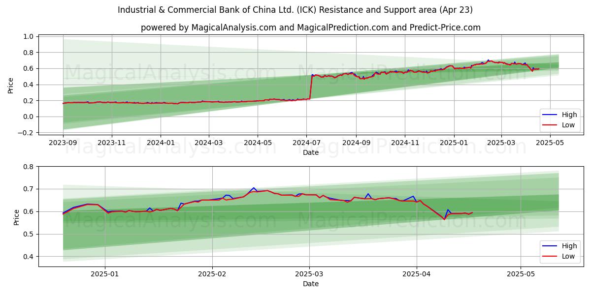  Industrial & Commercial Bank of China Ltd. (ICK) Support and Resistance area (23 Apr) 