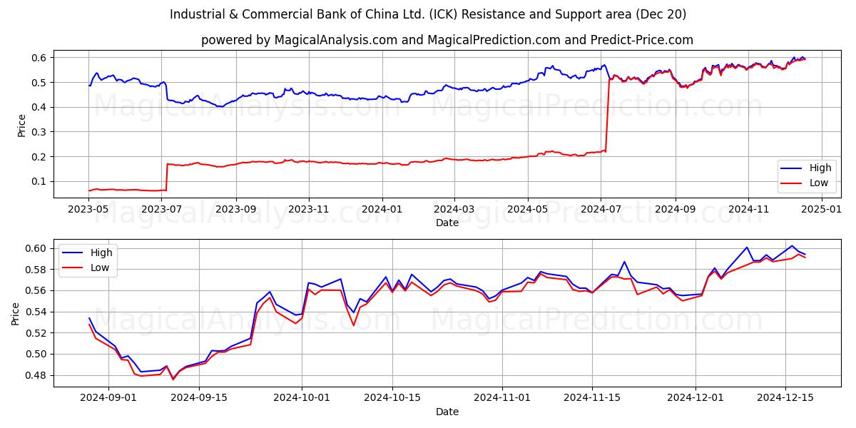  Industrial & Commercial Bank of China Ltd. (ICK) Support and Resistance area (20 Dec) 