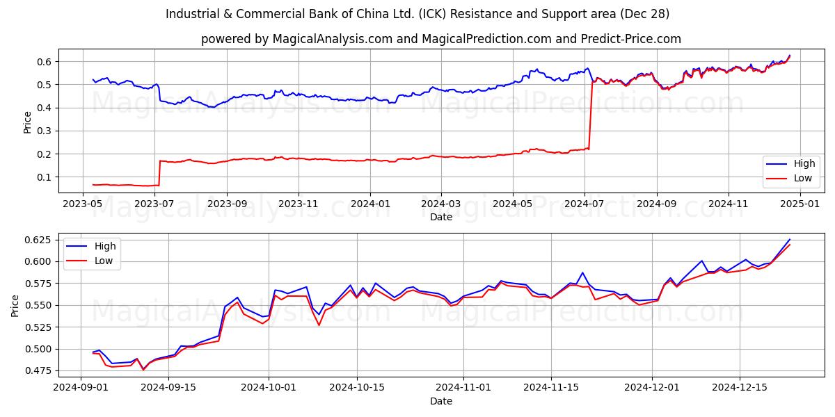  Industrial & Commercial Bank of China Ltd. (ICK) Support and Resistance area (21 Dec) 