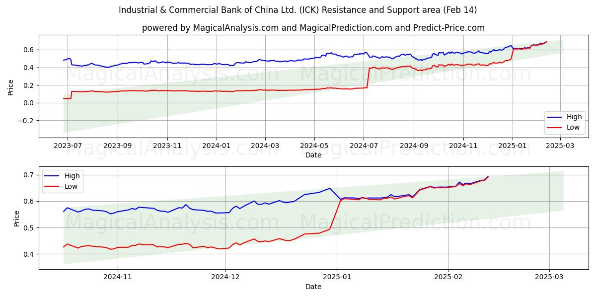  Industrial & Commercial Bank of China Ltd. (ICK) Support and Resistance area (04 Feb) 